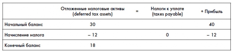 Финансовая отчетность для руководителей и начинающих специалистов