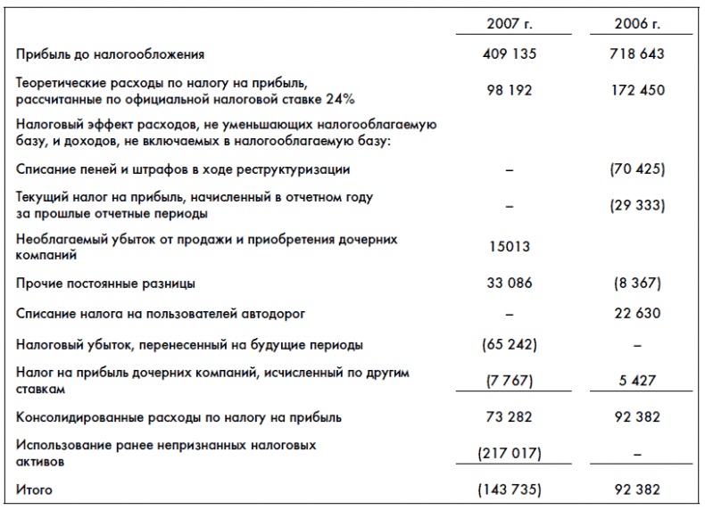 Финансовая отчетность для руководителей и начинающих специалистов