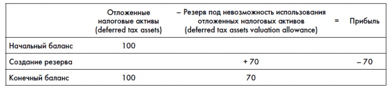 Финансовая отчетность для руководителей и начинающих специалистов