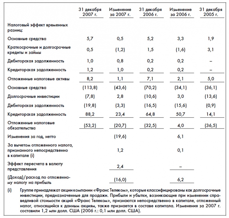 Финансовая отчетность для руководителей и начинающих специалистов