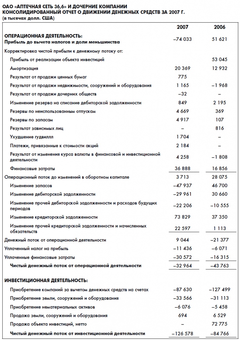 Финансовая отчетность для руководителей и начинающих специалистов