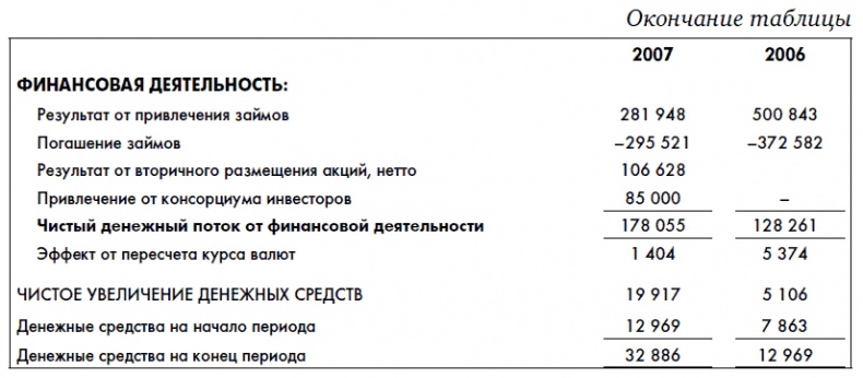 Финансовая отчетность для руководителей и начинающих специалистов