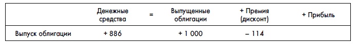 Финансовая отчетность для руководителей и начинающих специалистов