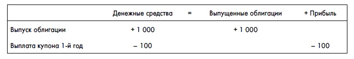 Финансовая отчетность для руководителей и начинающих специалистов