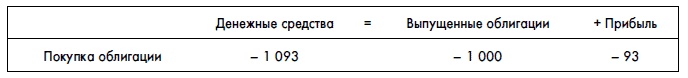 Финансовая отчетность для руководителей и начинающих специалистов