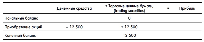 Финансовая отчетность для руководителей и начинающих специалистов