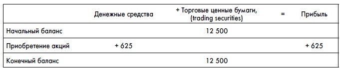 Финансовая отчетность для руководителей и начинающих специалистов