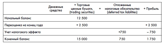 Финансовая отчетность для руководителей и начинающих специалистов