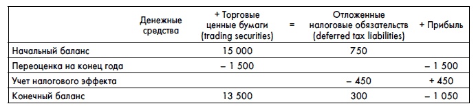 Финансовая отчетность для руководителей и начинающих специалистов