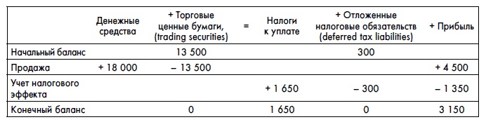 Финансовая отчетность для руководителей и начинающих специалистов