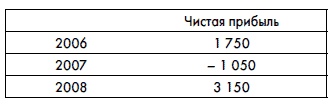 Финансовая отчетность для руководителей и начинающих специалистов