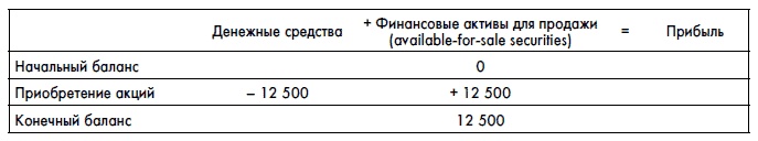 Финансовая отчетность для руководителей и начинающих специалистов