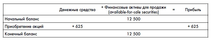 Финансовая отчетность для руководителей и начинающих специалистов