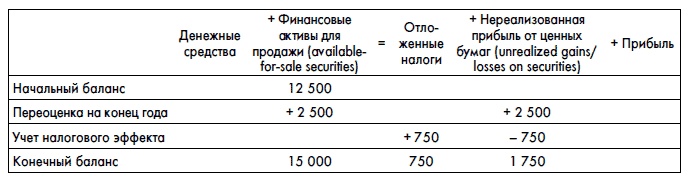 Финансовая отчетность для руководителей и начинающих специалистов