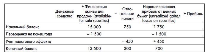 Финансовая отчетность для руководителей и начинающих специалистов