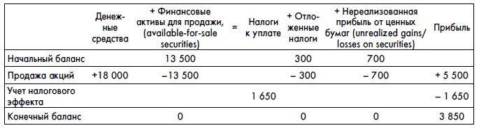 Финансовая отчетность для руководителей и начинающих специалистов