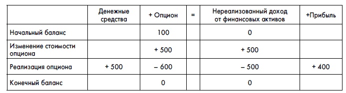 Финансовая отчетность для руководителей и начинающих специалистов