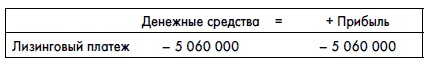 Финансовая отчетность для руководителей и начинающих специалистов