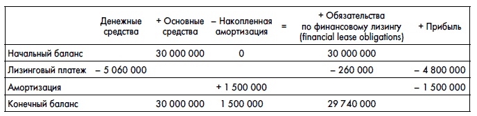 Финансовая отчетность для руководителей и начинающих специалистов