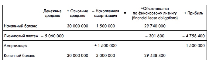 Финансовая отчетность для руководителей и начинающих специалистов