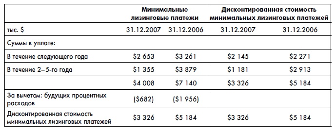 Финансовая отчетность для руководителей и начинающих специалистов