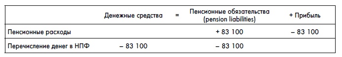 Финансовая отчетность для руководителей и начинающих специалистов