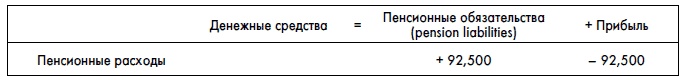 Финансовая отчетность для руководителей и начинающих специалистов