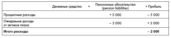 Финансовая отчетность для руководителей и начинающих специалистов