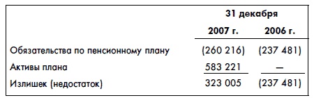 Финансовая отчетность для руководителей и начинающих специалистов