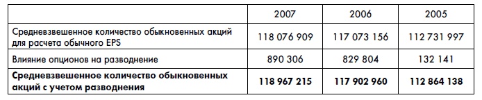 Финансовая отчетность для руководителей и начинающих специалистов