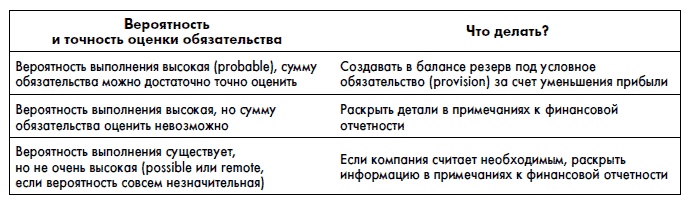 Финансовая отчетность для руководителей и начинающих специалистов