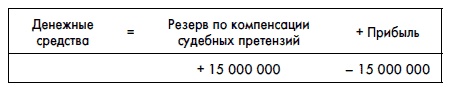 Финансовая отчетность для руководителей и начинающих специалистов