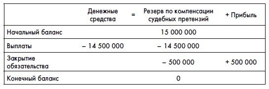 Финансовая отчетность для руководителей и начинающих специалистов