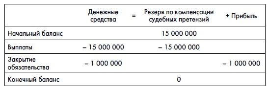 Финансовая отчетность для руководителей и начинающих специалистов