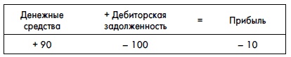 Финансовая отчетность для руководителей и начинающих специалистов