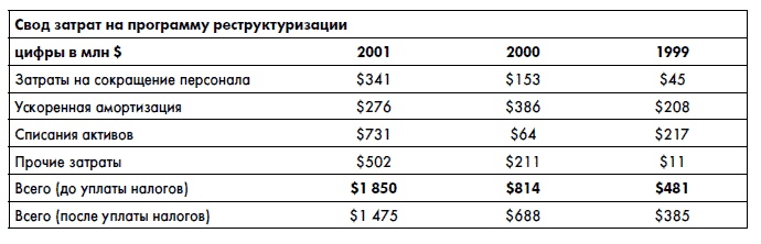 Финансовая отчетность для руководителей и начинающих специалистов