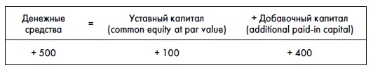 Финансовая отчетность для руководителей и начинающих специалистов