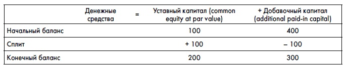 Финансовая отчетность для руководителей и начинающих специалистов