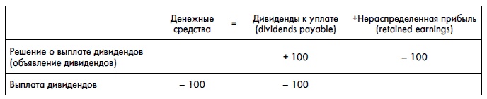 Финансовая отчетность для руководителей и начинающих специалистов