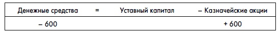 Финансовая отчетность для руководителей и начинающих специалистов