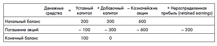 Финансовая отчетность для руководителей и начинающих специалистов