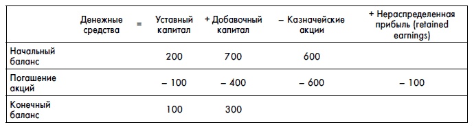 Финансовая отчетность для руководителей и начинающих специалистов