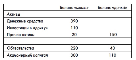 Финансовая отчетность для руководителей и начинающих специалистов