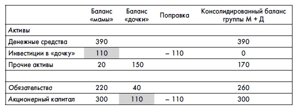 Финансовая отчетность для руководителей и начинающих специалистов