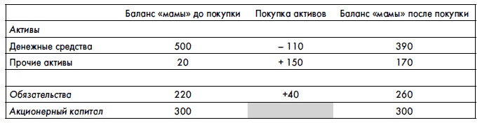 Финансовая отчетность для руководителей и начинающих специалистов