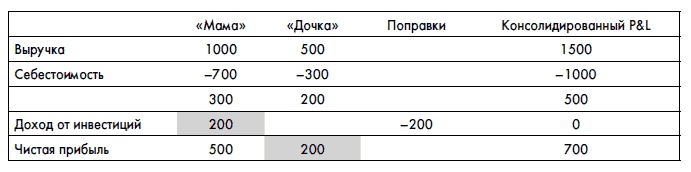 Финансовая отчетность для руководителей и начинающих специалистов