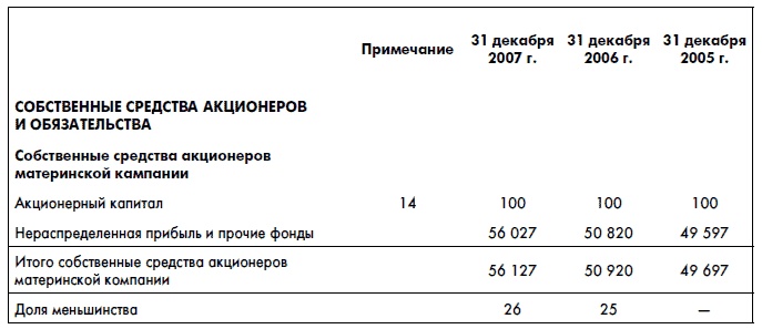 Финансовая отчетность для руководителей и начинающих специалистов