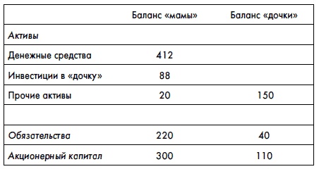 Финансовая отчетность для руководителей и начинающих специалистов