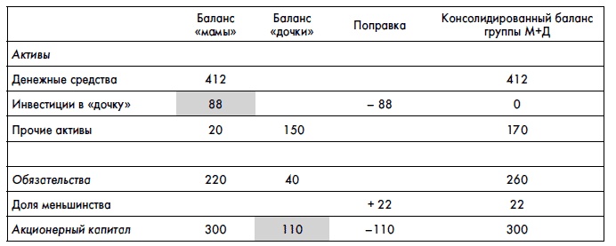 Финансовая отчетность для руководителей и начинающих специалистов