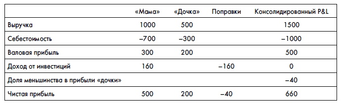 Финансовая отчетность для руководителей и начинающих специалистов